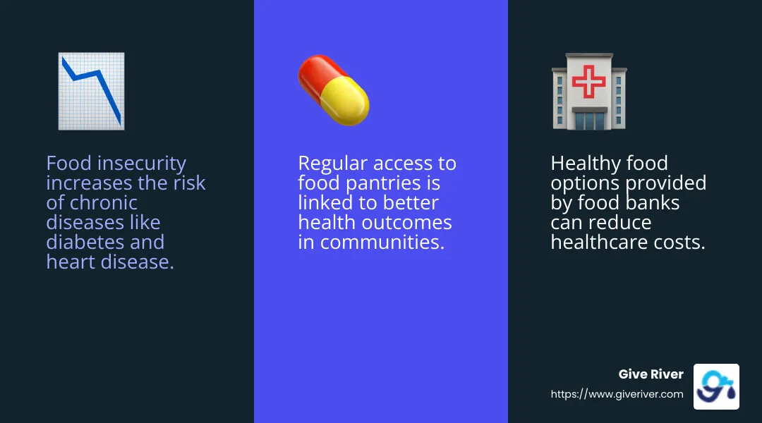 Diabetes and heart disease are linked to food insecurity, increasing healthcare costs and diminishing lifetime earnings. - impact of food banks on community infographic 3_facts_emoji_blue