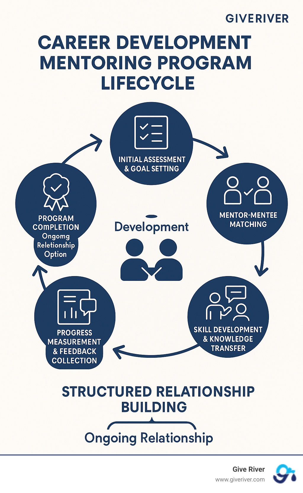 Detailed infographic showing the career development mentoring program lifecycle: initial assessment and goal setting, mentor-mentee matching process, structured relationship building with regular check-ins, skill development and knowledge transfer activities, progress measurement and feedback collection, and program completion with ongoing relationship option - career development mentoring programs infographic
