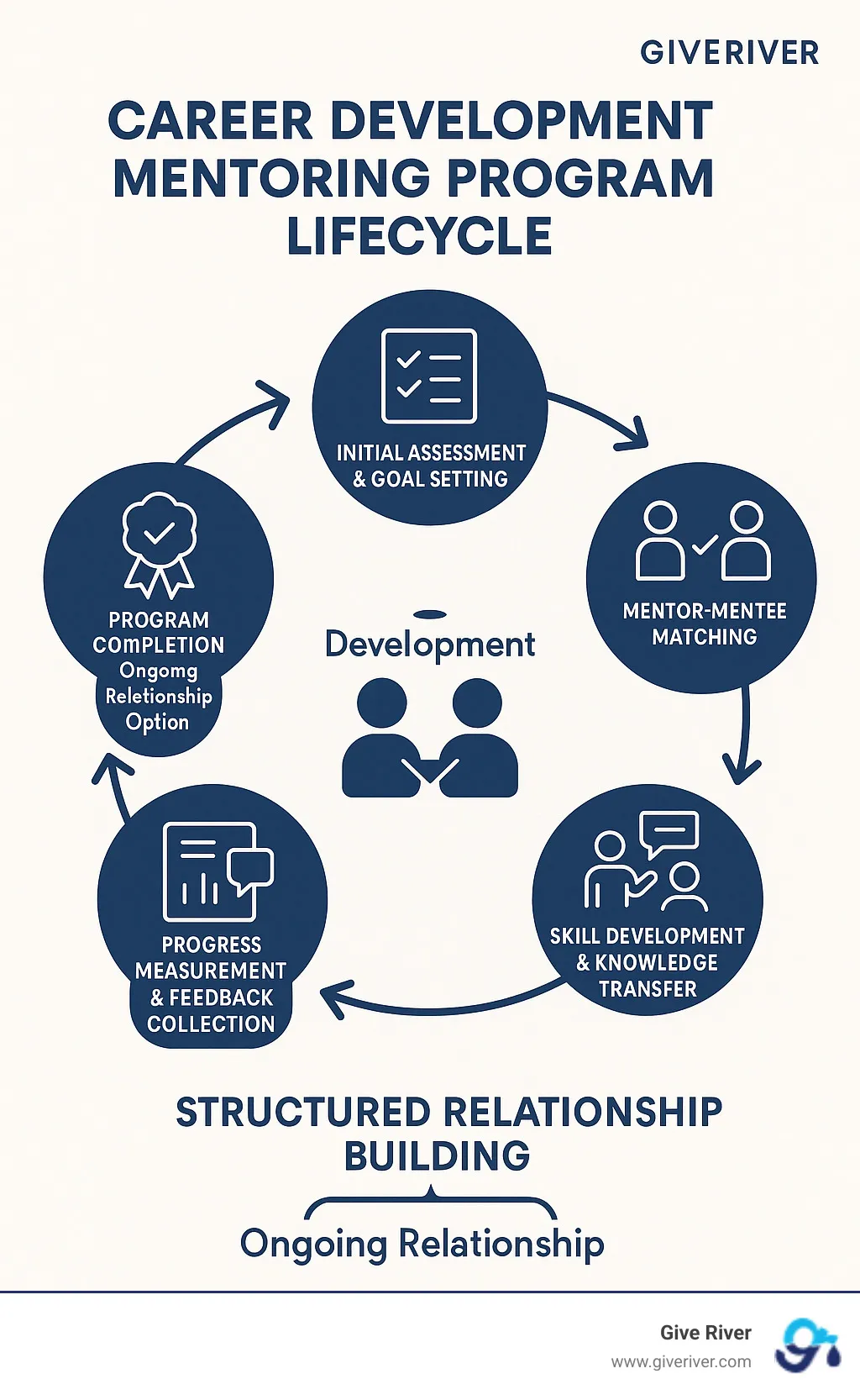 Detailed infographic showing the career development mentoring program lifecycle: initial assessment and goal setting, mentor-mentee matching process, structured relationship building with regular check-ins, skill development and knowledge transfer activities, progress measurement and feedback collection, and program completion with ongoing relationship option - career development mentoring programs infographic