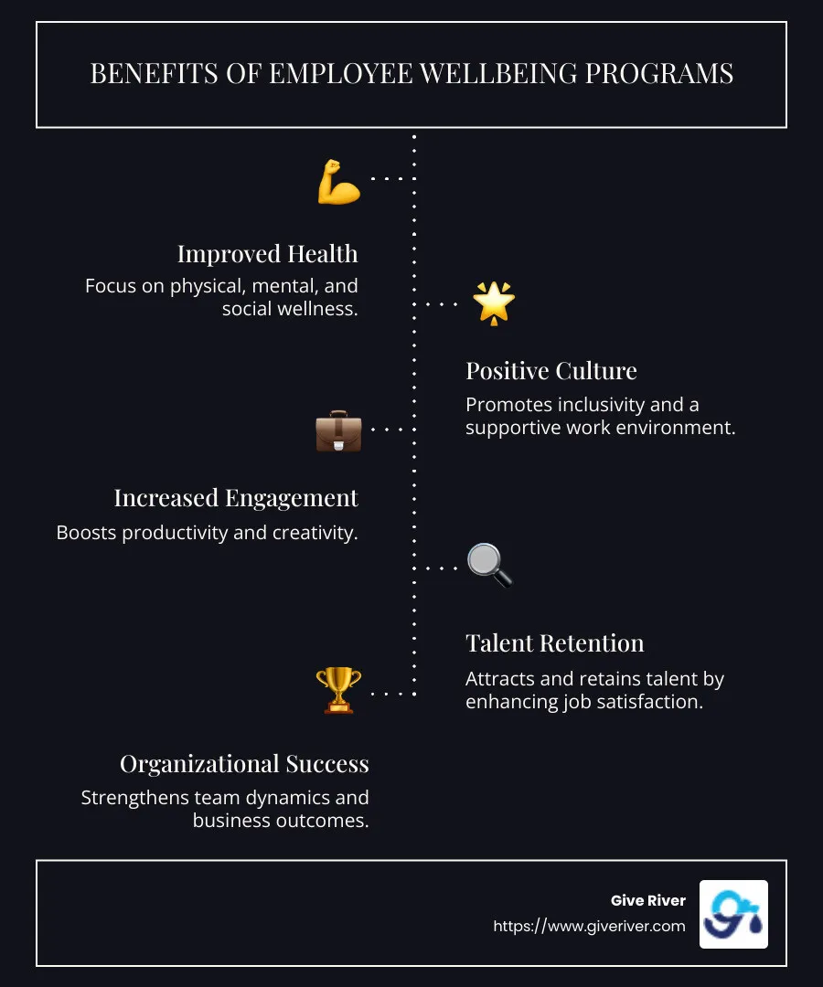 Infographic detailing the benefits of employee wellbeing programs including health improvement, improved culture, and increased engagement - employee wellbeing programs infographic infographic-line-5-steps-dark