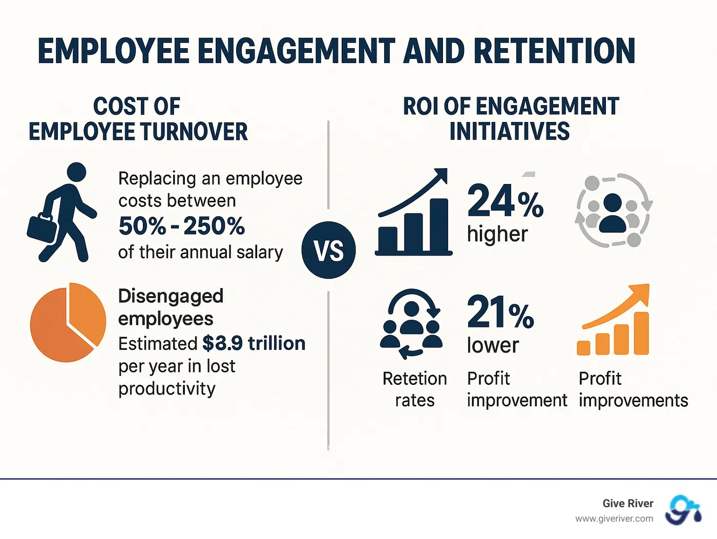 Comprehensive infographic showing the cost of employee turnover versus the ROI of engagement initiatives, including statistics on productivity gains, retention rates, and profit improvements from highly engaged teams - employee engagement and retention infographic