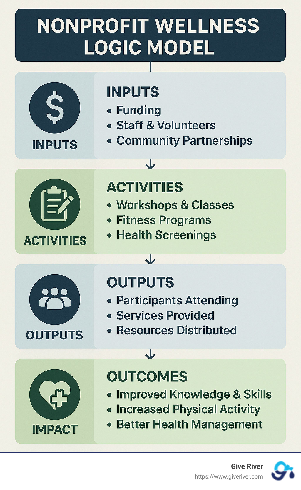 Nonprofit Wellness Logic Model showing inputs, activities, outputs, outcomes, and impact - nonprofit wellness infographic 
