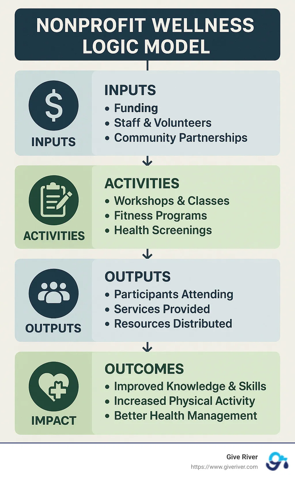 Nonprofit Wellness Logic Model showing inputs, activities, outputs, outcomes, and impact - nonprofit wellness infographic