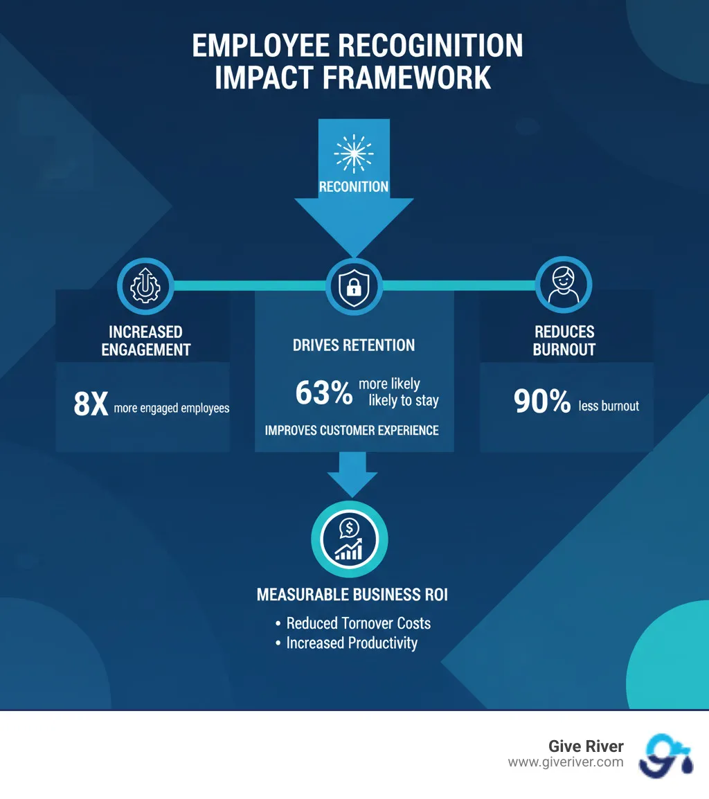 Infographic showing the employee recognition impact framework: Recognition leads to increased engagement (8x more engaged employees), which drives retention (63% more likely to stay), reduces burnout (90% less burnout), improves customer experience, and ultimately delivers measurable business ROI through reduced turnover costs and increased productivity - award programs for employees infographic