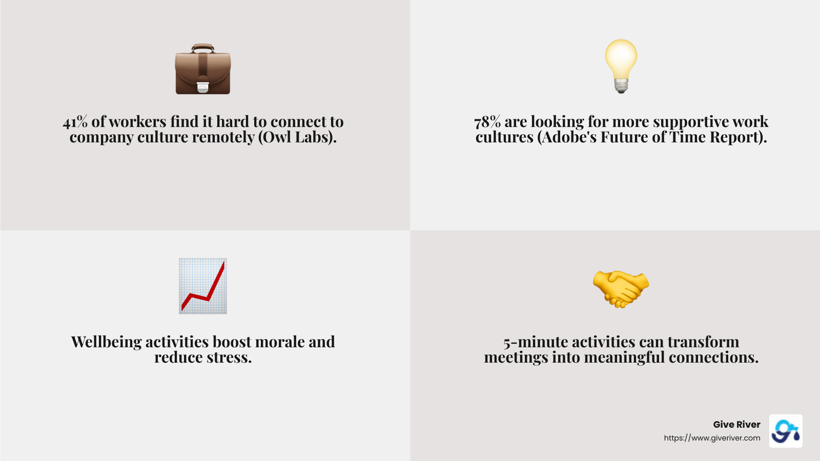 Benefits of virtual team meeting wellness activities showing improved productivity, reduced stress, improved communication, and increased engagement with specific implementation methods - wellbeing activities for virtual team meetings infographic 4_facts_emoji_grey