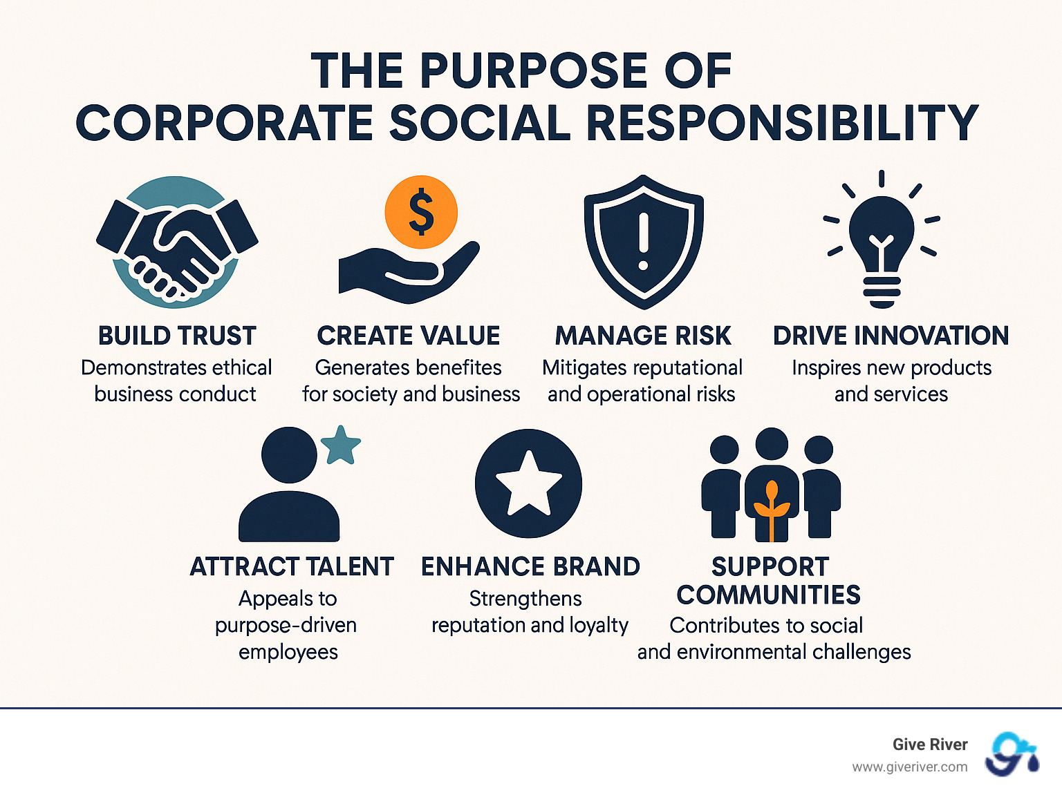 The Purpose of Corporate Social Responsibility showing the seven key functions: Build Trust, Create Value, Manage Risk, Drive Innovation, Attract Talent, Improve Brand, and Support Communities, with icons and brief descriptions for each function - what is the purpose of corporate social responsibility infographic 