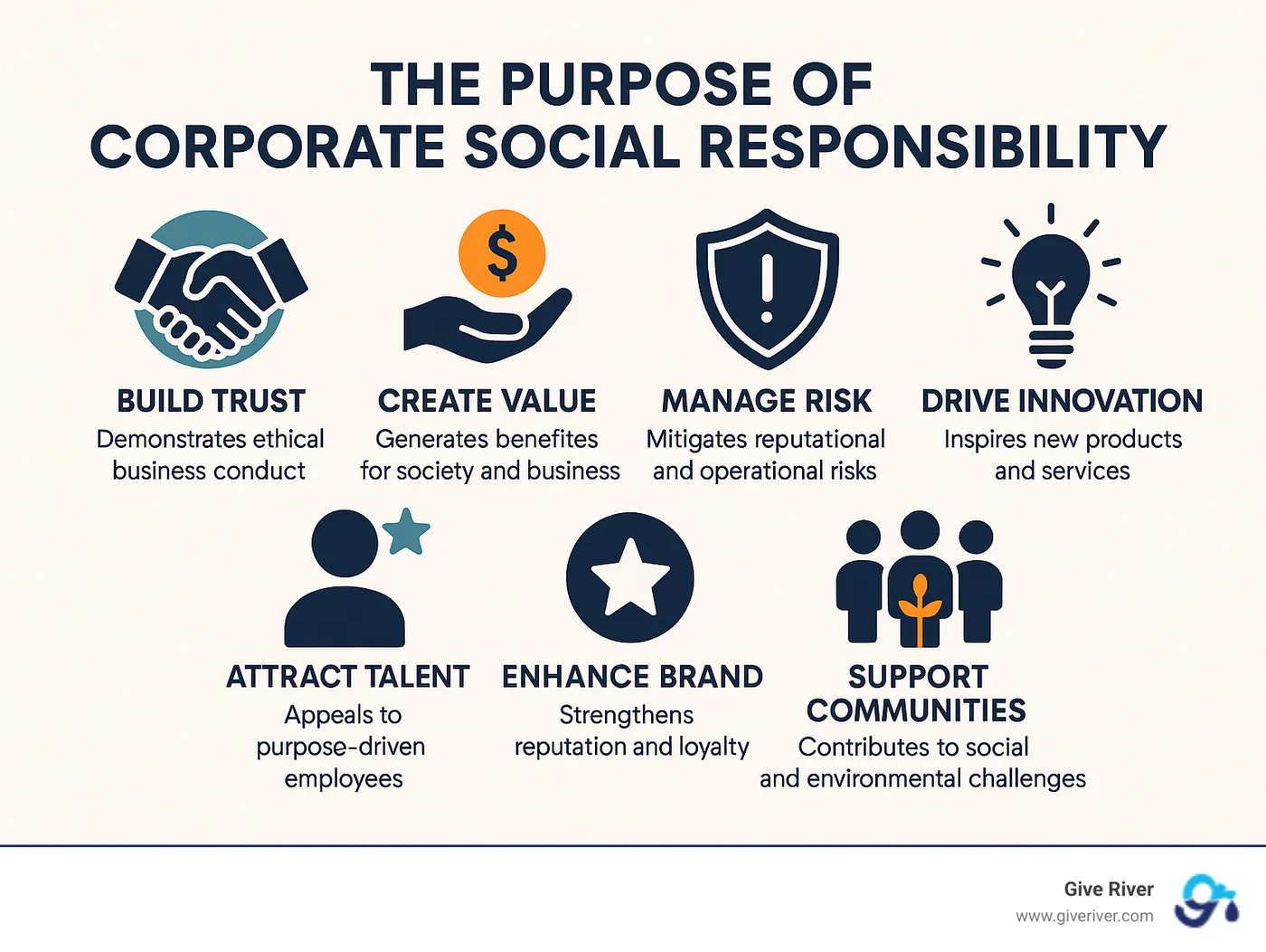 The Purpose of Corporate Social Responsibility showing the seven key functions: Build Trust, Create Value, Manage Risk, Drive Innovation, Attract Talent, Improve Brand, and Support Communities, with icons and brief descriptions for each function - what is the purpose of corporate social responsibility infographic