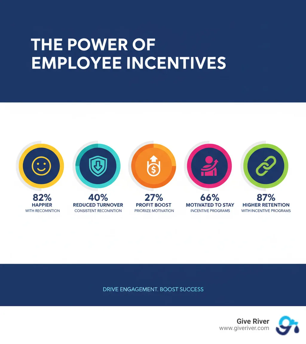 infographic showing key benefits of employee incentives including 82% happier employees with recognition, 40% reduced turnover with consistent recognition, 27% profit boost for organizations prioritizing motivation, 66% of employees motivated to stay by incentive programs, and 87% higher retention rates for companies with incentive programs compared to those without - company incentive ideas for employees infographic