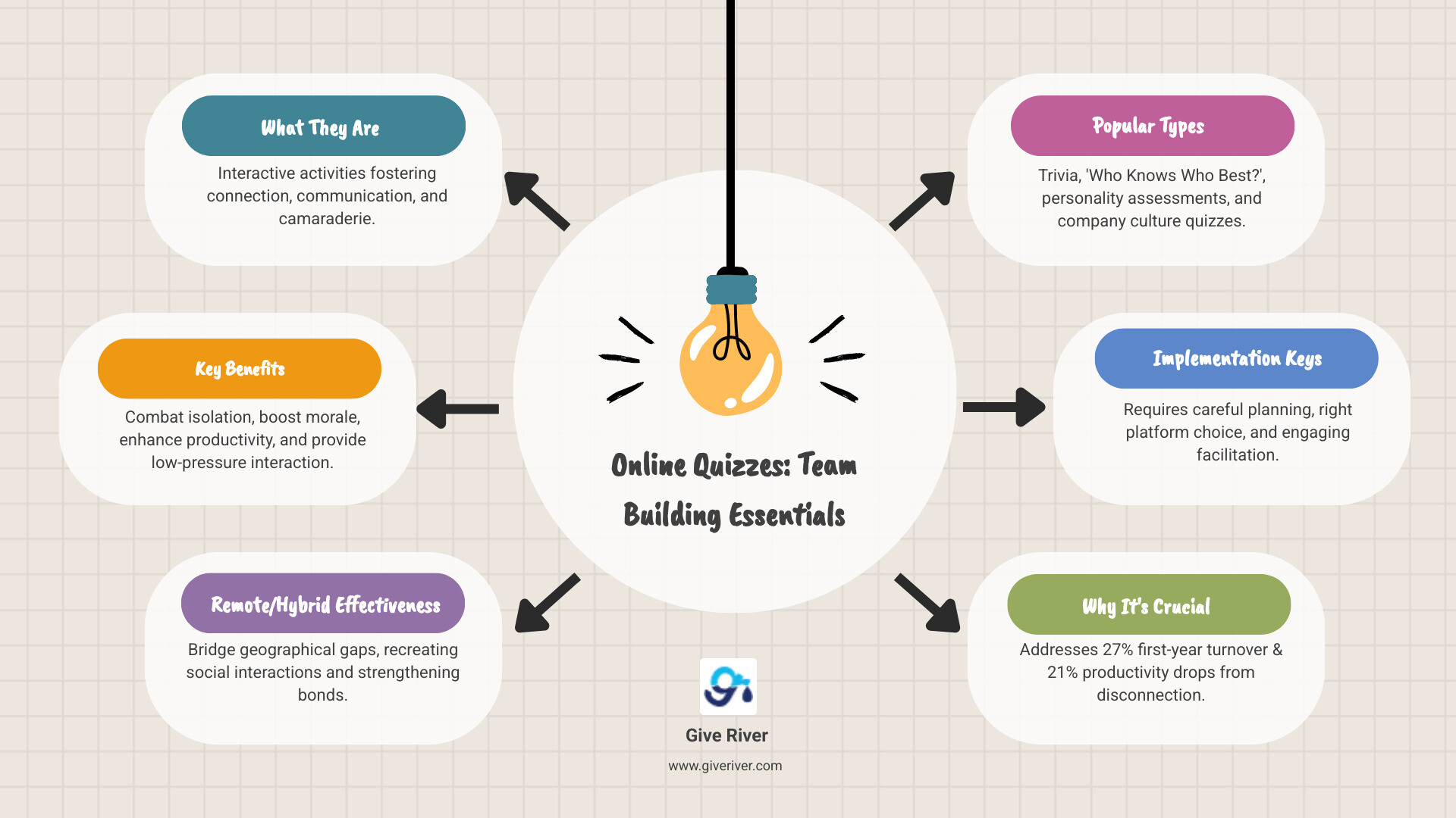 Infographic detailing the key benefits and types of online quizzes for team building, including improved communication, improved morale, increased engagement, and examples like trivia and personality quizzes - online quiz for team building infographic brainstorm-6-items