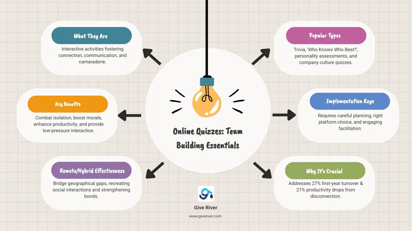 Infographic detailing the key benefits and types of online quizzes for team building, including improved communication, improved morale, increased engagement, and examples like trivia and personality quizzes - online quiz for team building infographic brainstorm-6-items