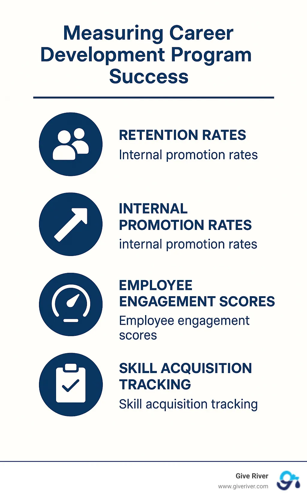 infographic showing key metrics for measuring career development program success including retention rates, internal promotion rates, employee engagement scores, and skill acquisition tracking - career development programs infographic