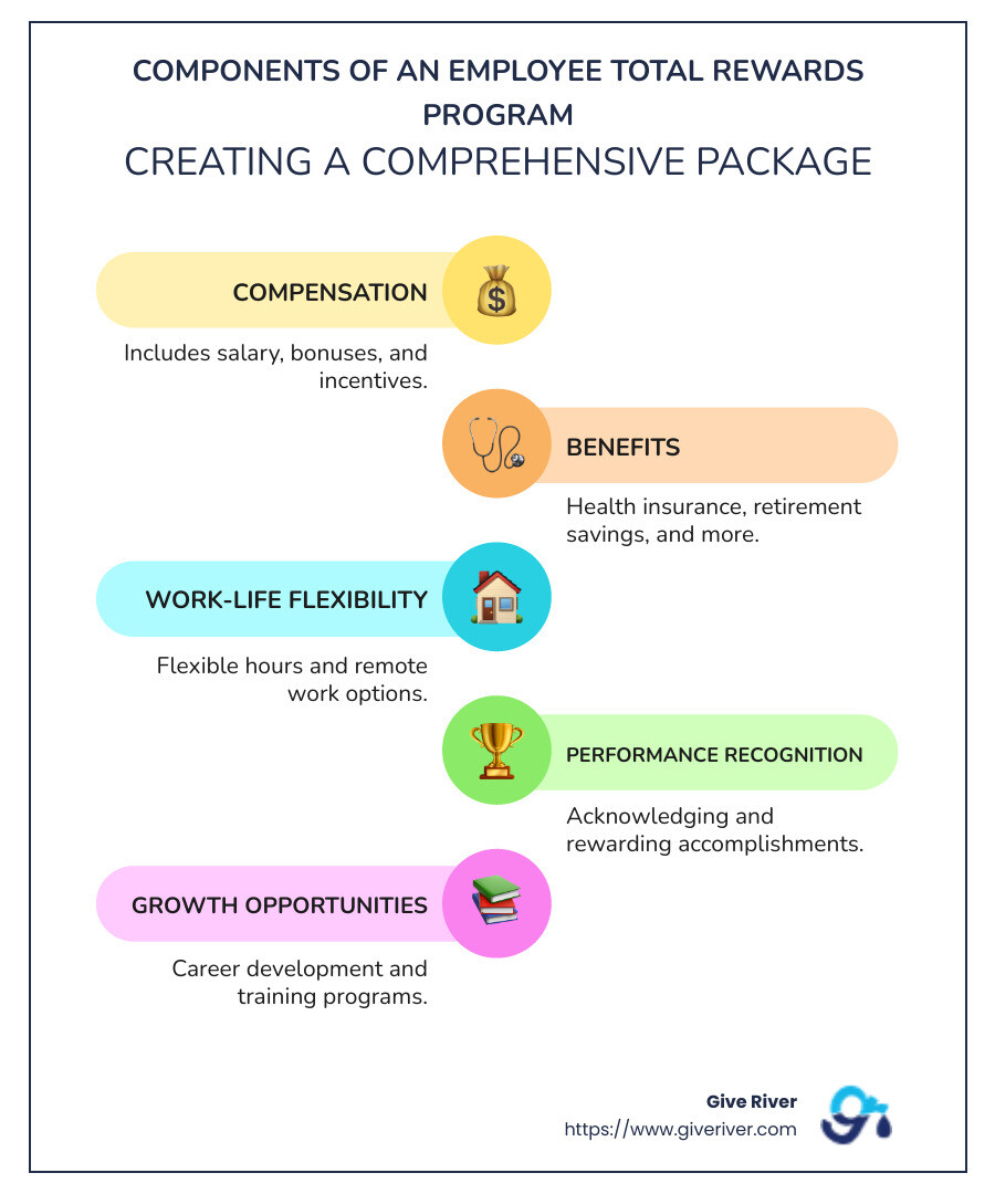 comprehensive components of a total rewards program infographic - employee total rewards program infographic infographic-line-5-steps-colors