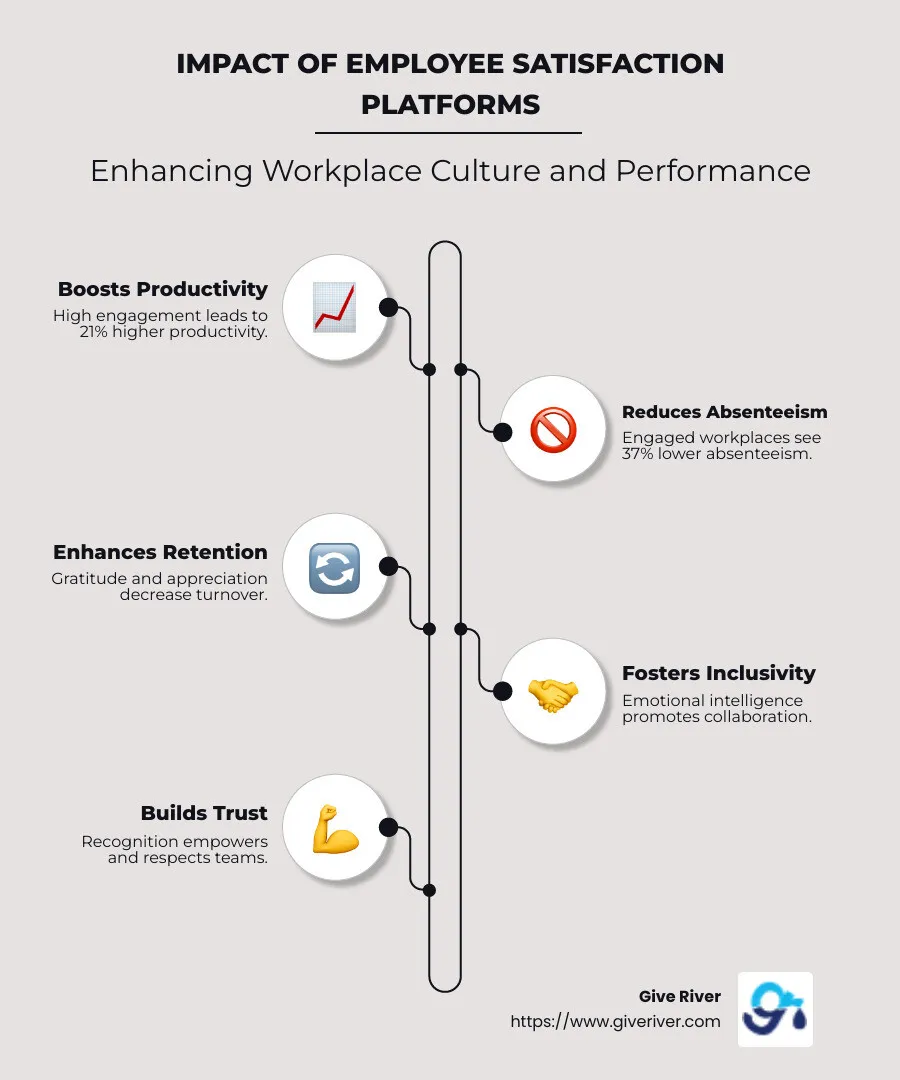Infographic showing increased productivity, decreased absenteeism, and improved retention from employee satisfaction platforms - employee satisfaction platform infographic infographic-line-5-steps-neat_beige