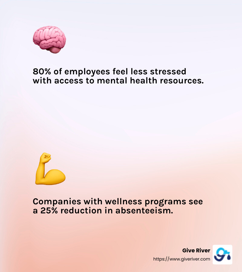 Mental health support statistic - corporate wellness fitness programs infographic 2_facts_emoji_light-gradient