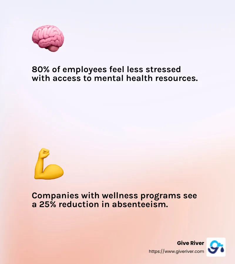Mental health support statistic - corporate wellness fitness programs infographic 2_facts_emoji_light-gradient