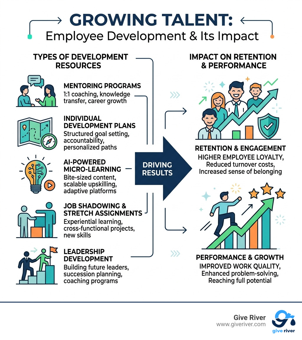 infographic showing types of employee development resources and their impact on retention and performance - employee