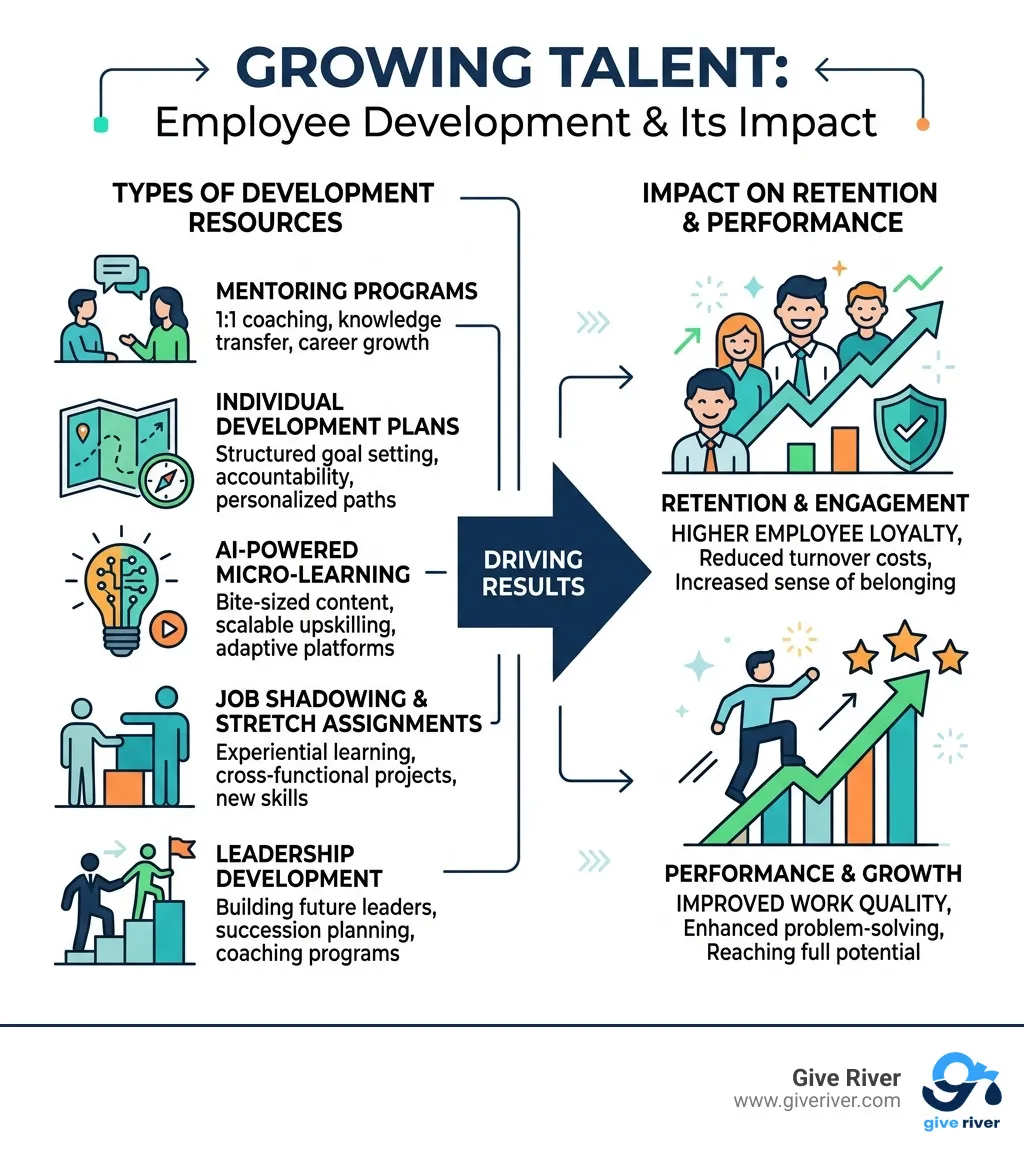 infographic showing types of employee development resources and their impact on retention and performance - employee