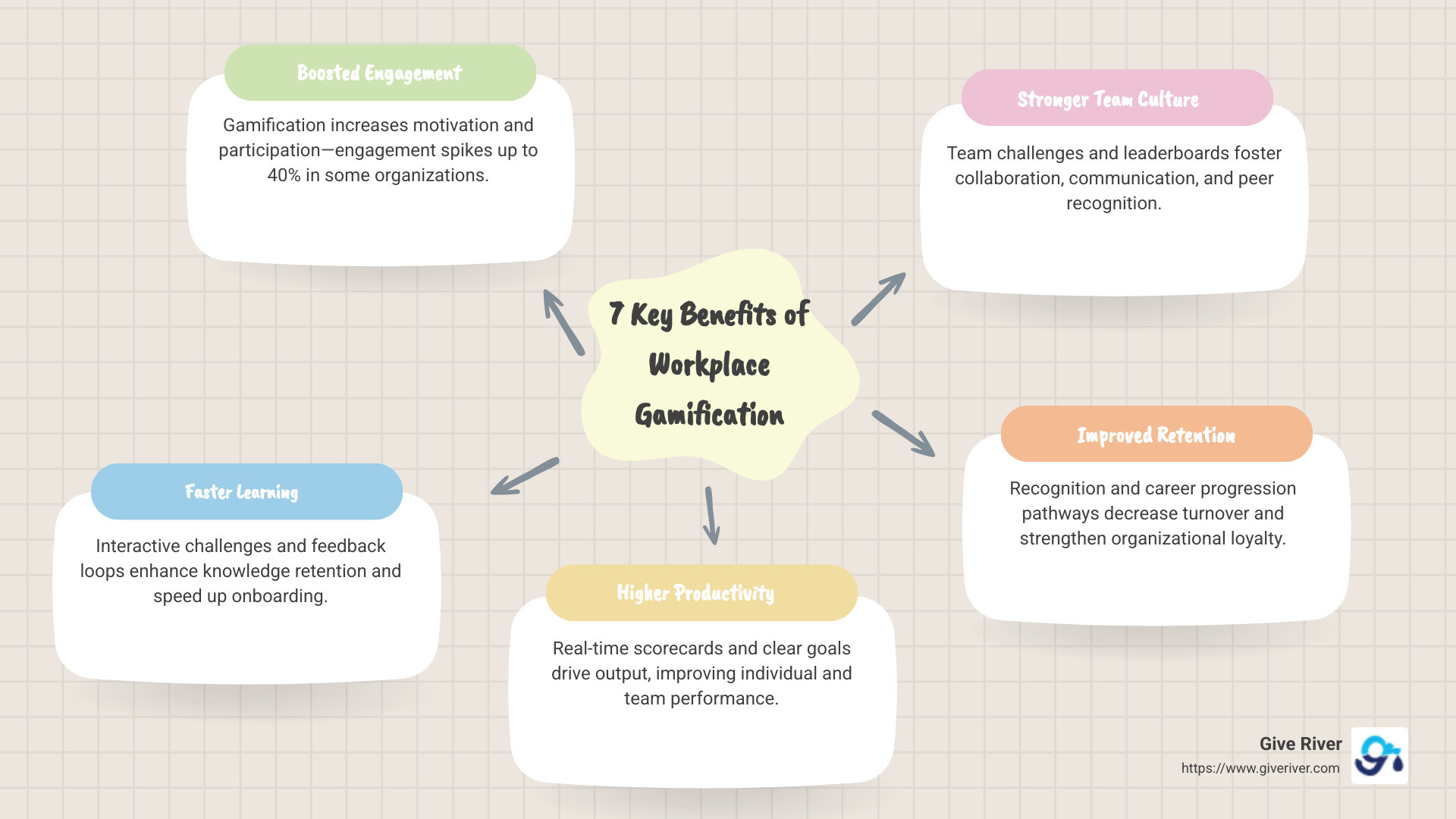 Comprehensive infographic showing the 7 key benefits of workplace gamification with statistics on engagement increases, learning retention improvements, and productivity gains - benefits of gamification in the workplace infographic mindmap-5-items