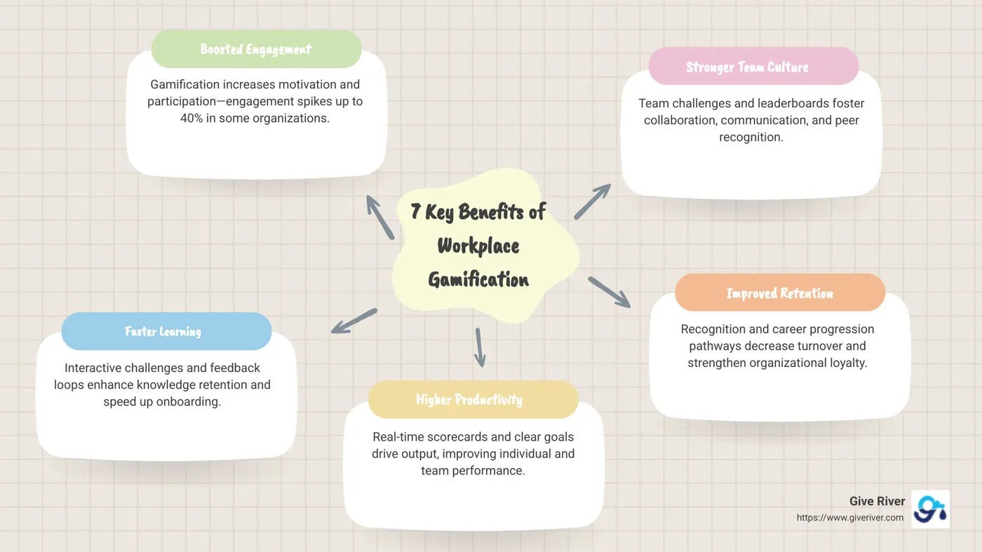 Comprehensive infographic showing the 7 key benefits of workplace gamification with statistics on engagement increases, learning retention improvements, and productivity gains - benefits of gamification in the workplace infographic mindmap-5-items