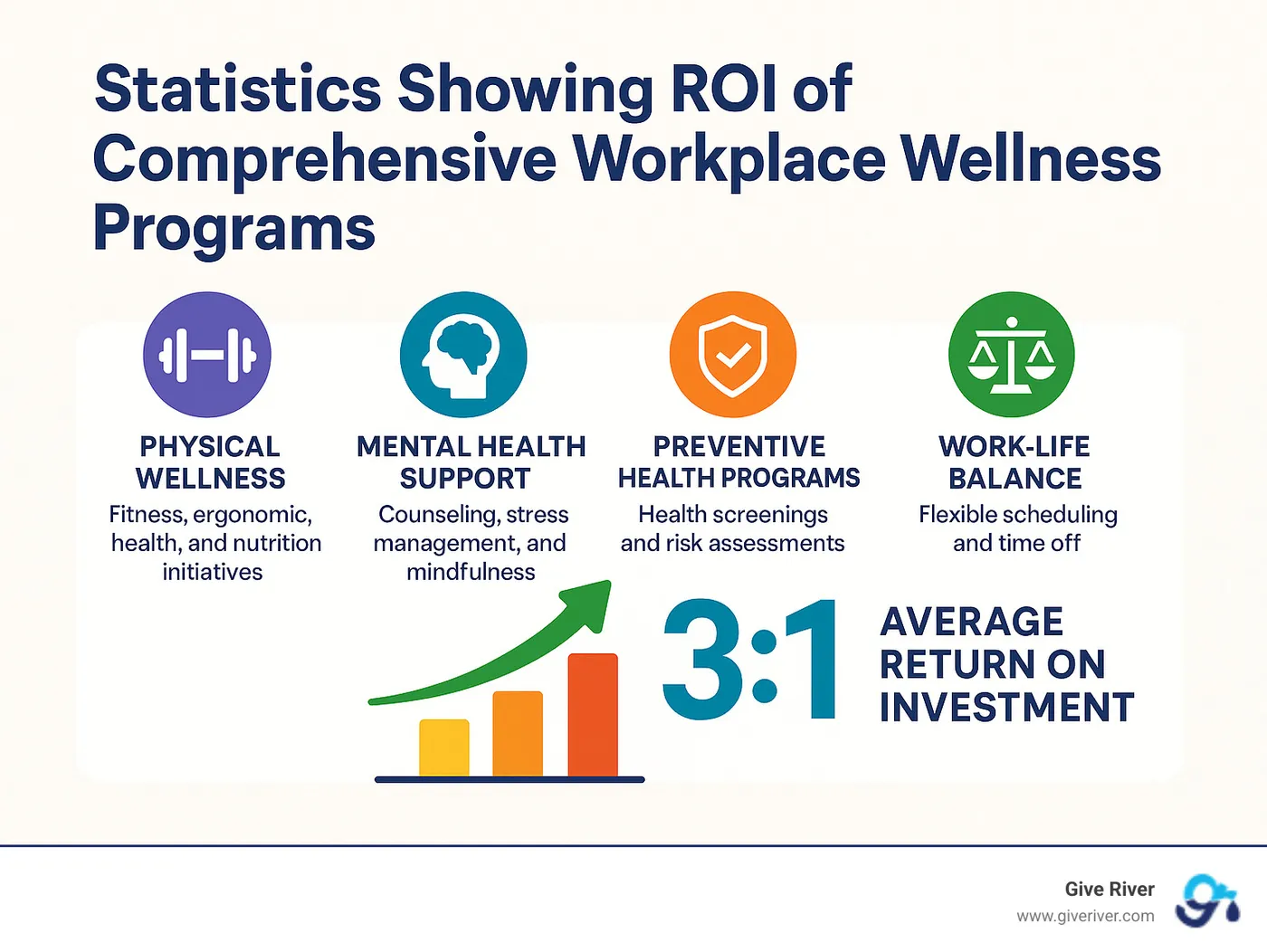 Statistics showing ROI of comprehensive workplace wellness programs - workplace wellness initiatives infographic 