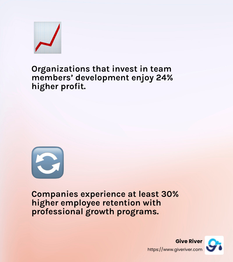 Organizations that invest in team members’ development enjoy 24% higher profit and at least 30% higher employee retention. - professional growth programs infographic 2_facts_emoji_light-gradient