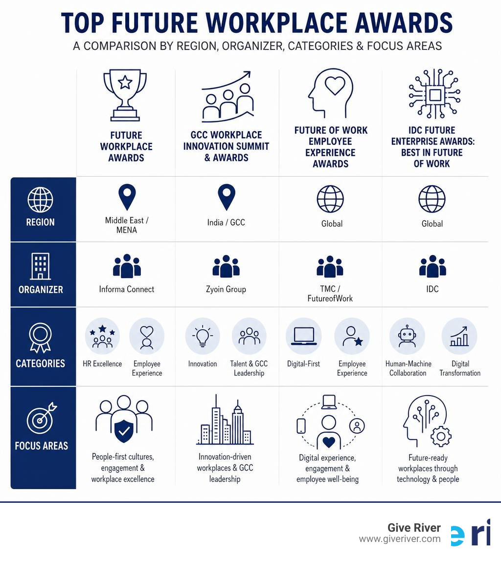 Infographic comparing top future workplace awards by region, organizer, categories, and focus areas infographic