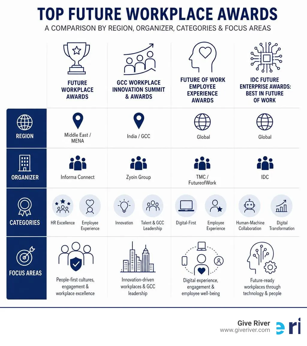 Infographic comparing top future workplace awards by region, organizer, categories, and focus areas infographic