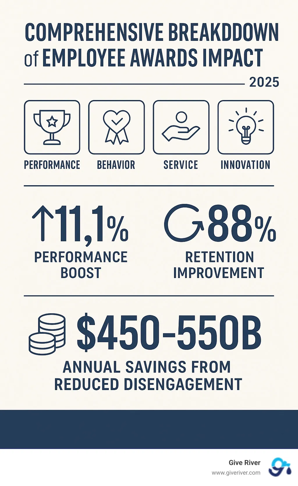 Comprehensive breakdown of employee awards impact showing 11.1% performance boost, 88% retention improvement, and $450-550B annual savings from reduced disengagement across performance, behavior, service, and innovation award categories - awards for employees infographic