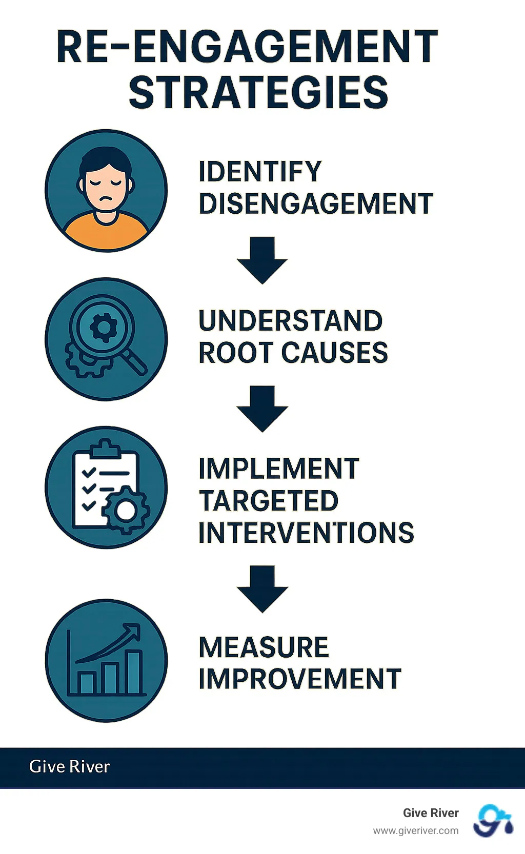 Re-engagement strategies showing the process of identifying disengagement, understanding root causes, implementing targeted interventions, and measuring improvement - boost employee engagement infographic 
