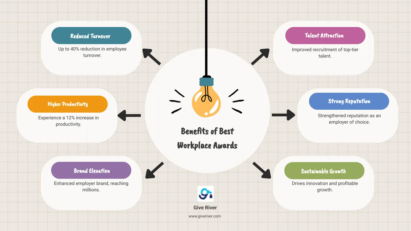 Infographic showing the benefits of winning a best workplace award: 40% reduction in employee turnover, 12% increase in productivity, enhanced employer brand reaching millions of potential candidates, improved recruitment outcomes with top talent attraction, and strengthened company reputation as an employer of choice - best workplace award infographic brainstorm-6-items