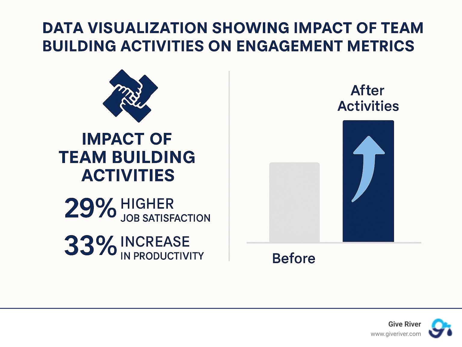 data visualization showing impact of team building activities on engagement metrics - activities that build teamwork infographic 