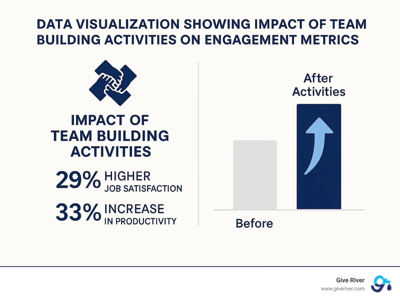 data visualization showing impact of team building activities on engagement metrics - activities that build teamwork infographic