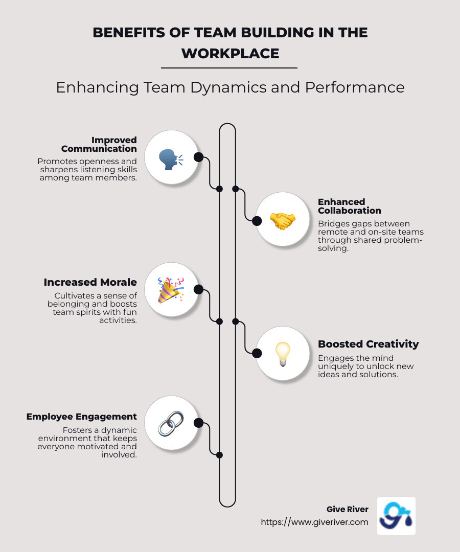 Infographic showcasing benefits of team building: communication, collaboration, creativity, engagement, morale - team building exercises workplace infographic infographic-line-5-steps-neat_beige