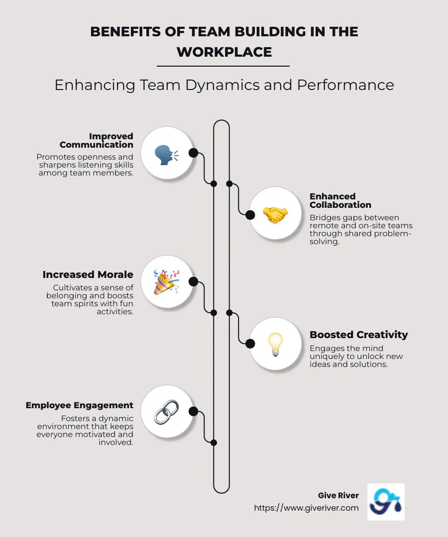 Infographic showcasing benefits of team building: communication, collaboration, creativity, engagement, morale - team building exercises workplace infographic infographic-line-5-steps-neat_beige