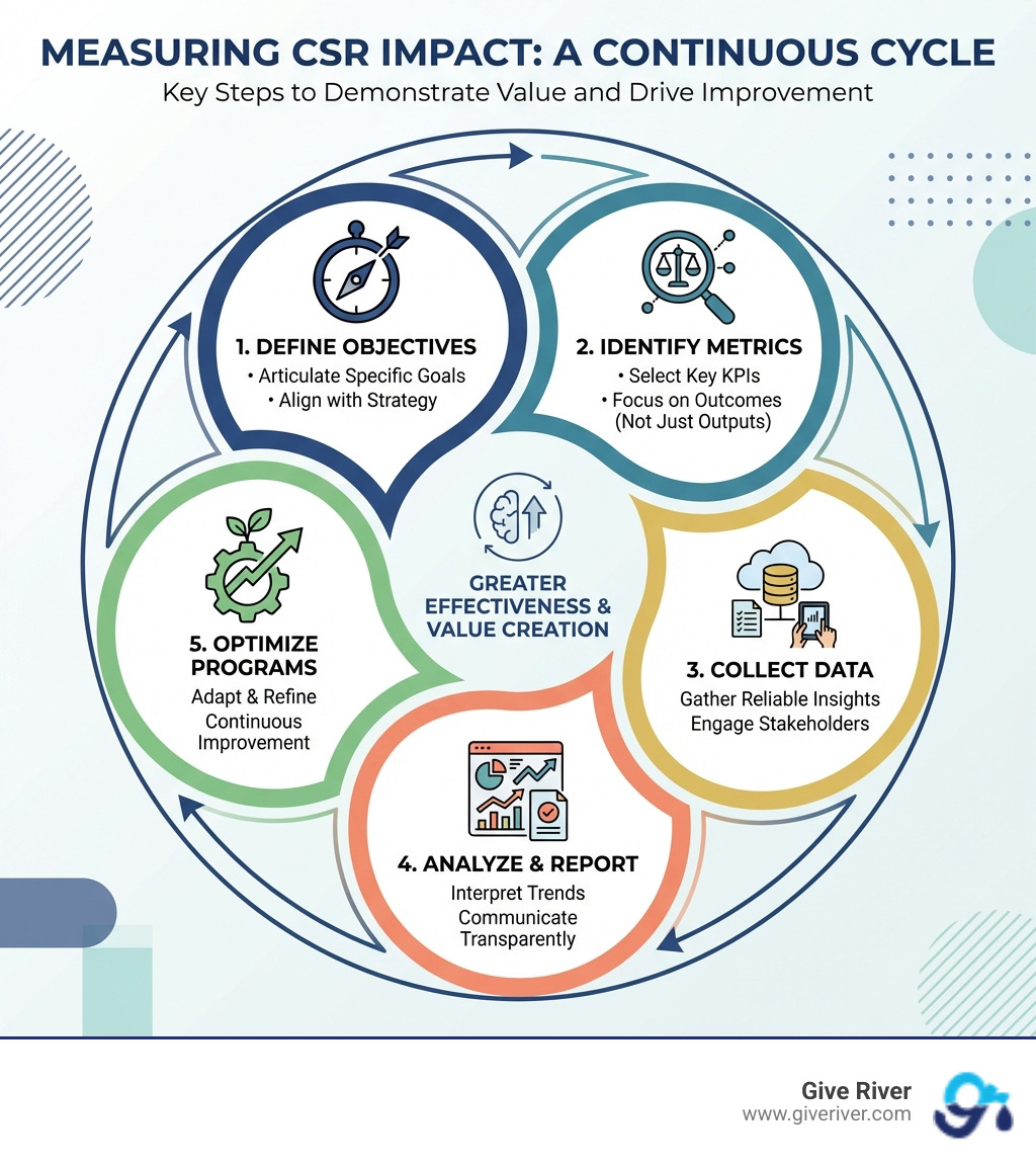 Infographic detailing the key steps for Measuring CSR Impact: Define Objectives, Identify Metrics, Collect Data, Analyze & Report, Optimize Programs - Measuring CSR impact infographic