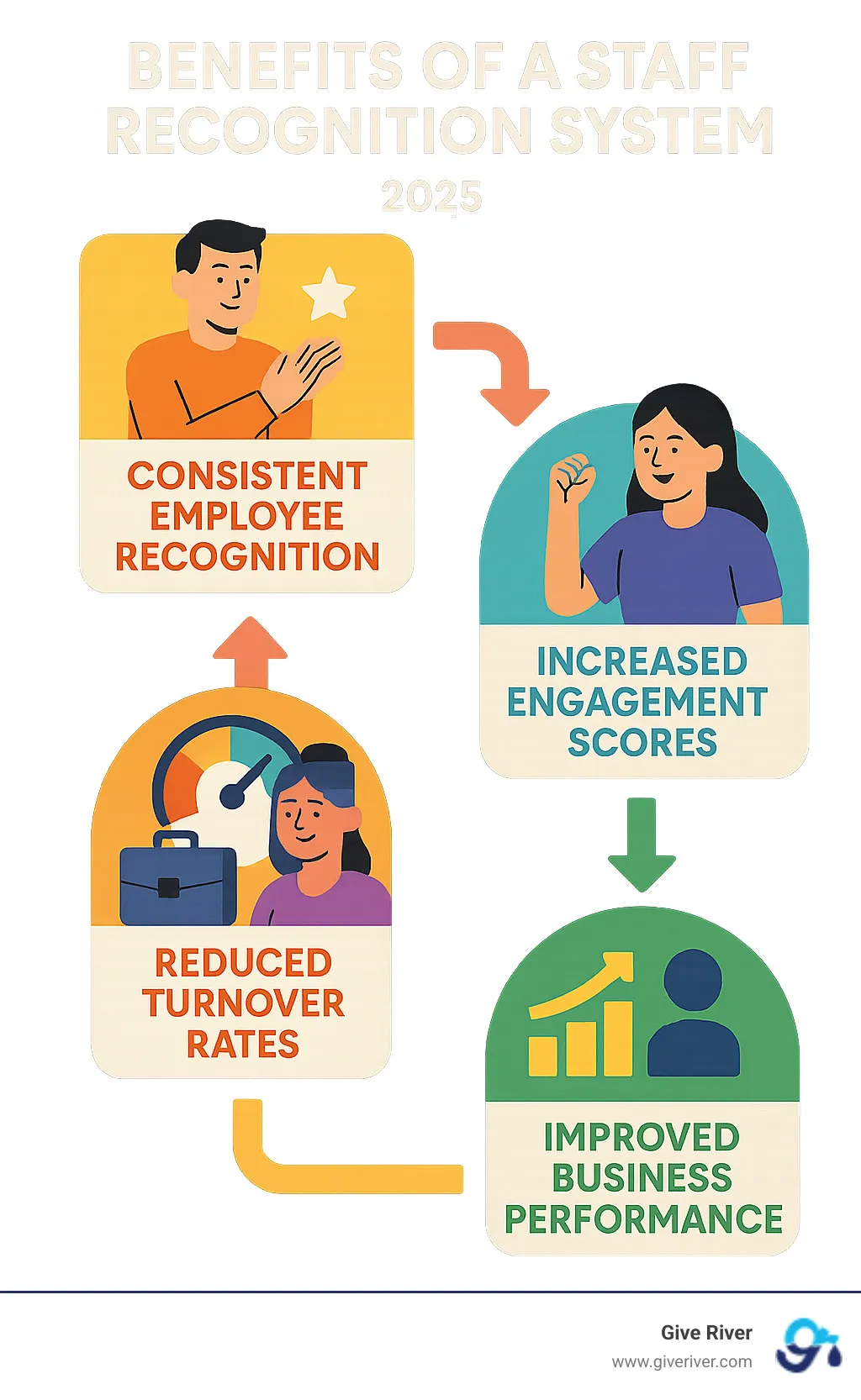 Infographic showing the relationship between consistent employee recognition, increased engagement scores, reduced turnover rates, and improved business performance metrics including productivity gains and retention improvements - staff recognition system infographic