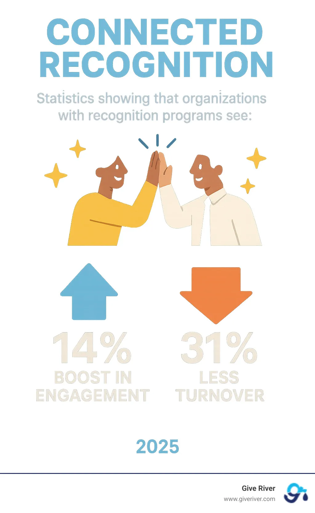 Statistics showing that organizations with recognition programs see 14% boost in engagement and 31% less turnover - connected recognition infographic 