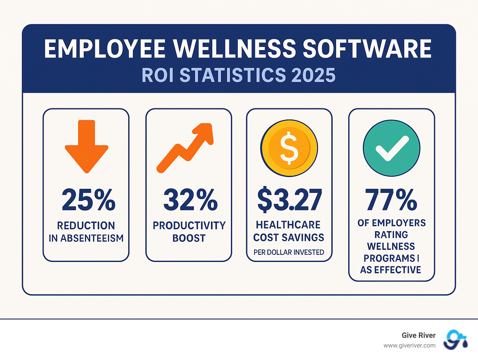 Infographic showing ROI statistics: 25% reduction in absenteeism, 32% productivity boost, $3.27 healthcare cost savings per dollar invested, and 77% of employers rating wellness programs as effective - best employee wellness software infographic 