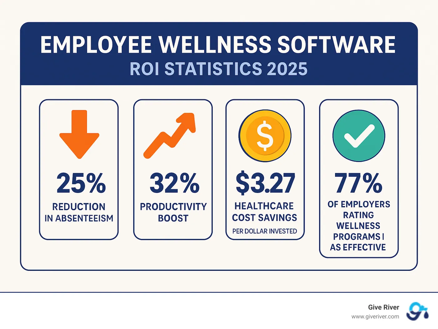 Infographic showing ROI statistics: 25% reduction in absenteeism, 32% productivity boost, $3.27 healthcare cost savings per dollar invested, and 77% of employers rating wellness programs as effective - best employee wellness software infographic 