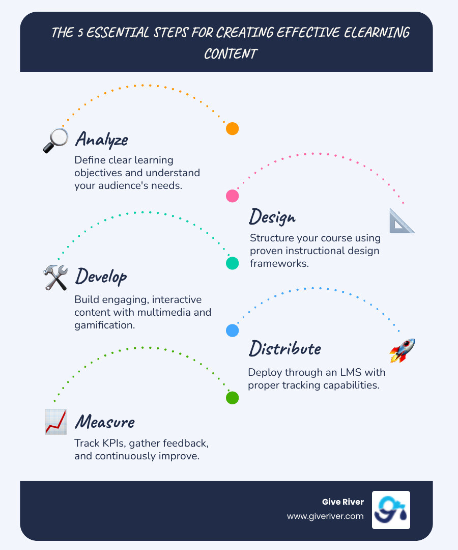infographic showing the 5-step eLearning creation process: 1) Analyze needs and define objectives with learner personas, 2) Design course structure using instructional models and storyboards, 3) Develop interactive content with multimedia and gamification, 4) Distribute via LMS with SCORM/xAPI tracking, 5) Measure KPIs and iterate based on feedback - creating elearning content infographic infographic-line-5-steps-blues-accent_colors