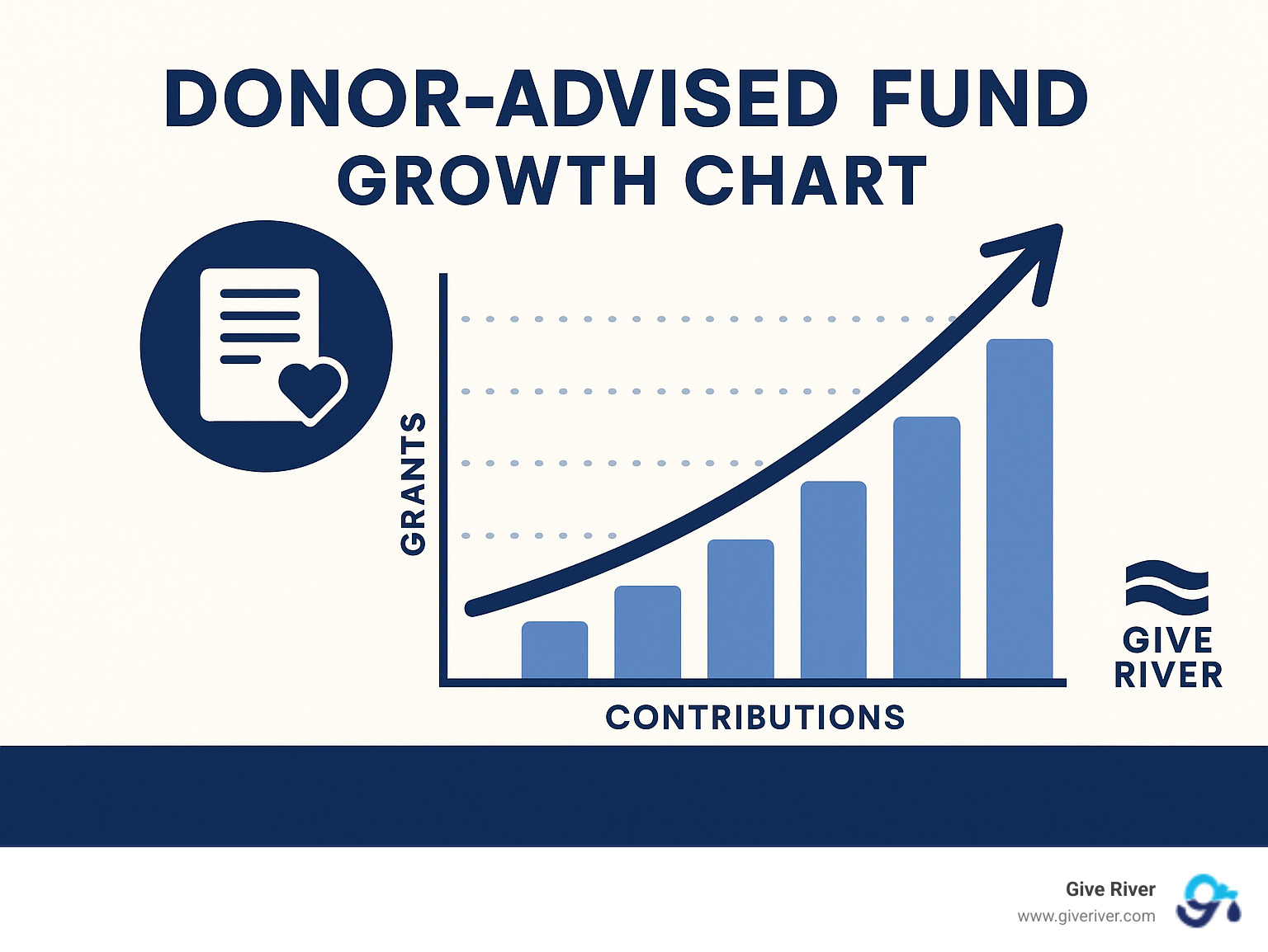 Donor advised fund growth chart - charitable impact strategies infographic