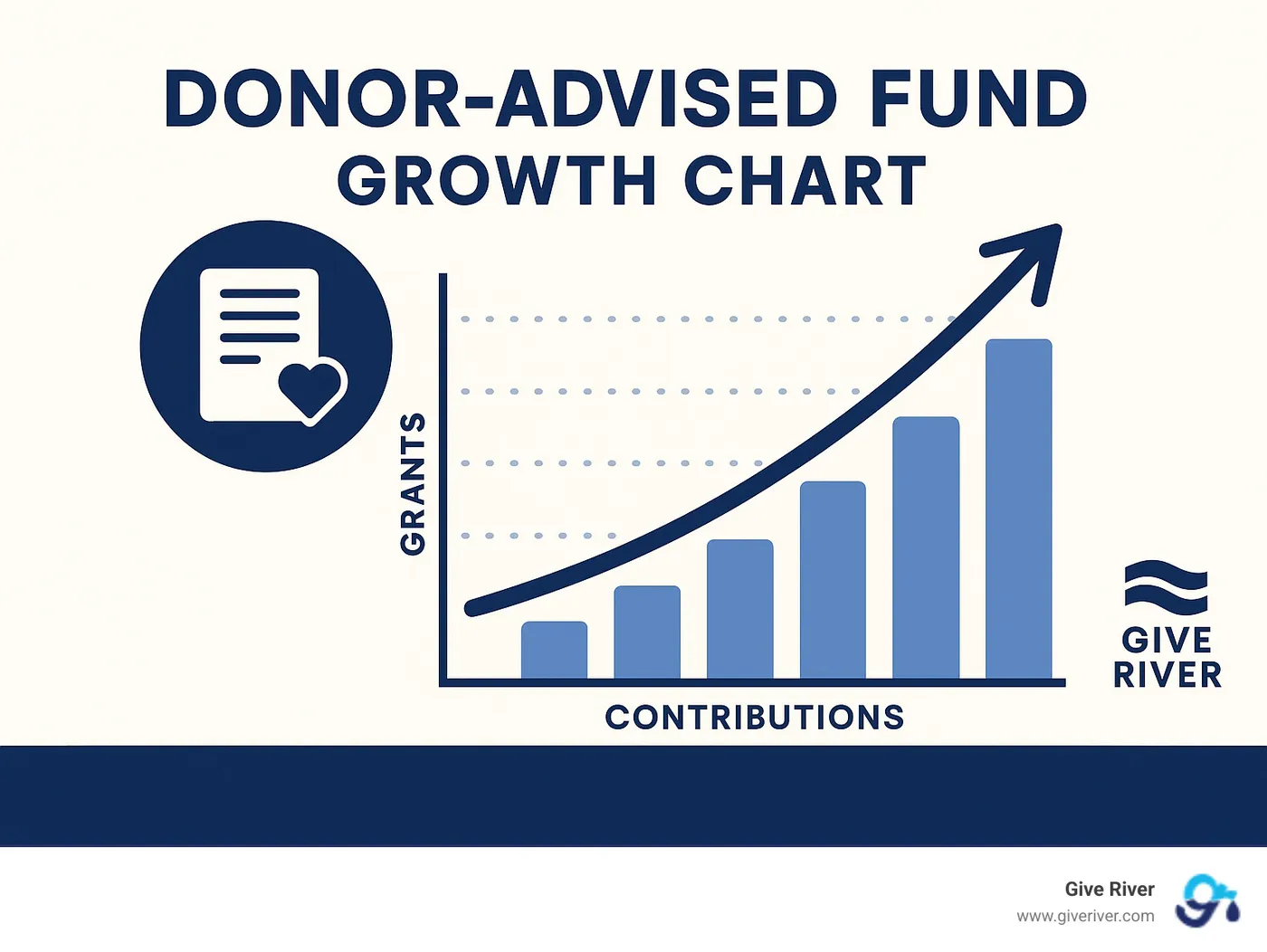 Donor advised fund growth chart - charitable impact strategies infographic