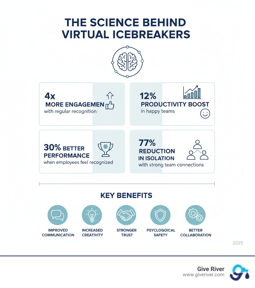 infographic showing the science behind virtual icebreakers: 4x more likely to be engaged with regular recognition, 12% productivity increase in happy teams, 30% better performance when employees feel recognized, 77% reduction in feelings of isolation with strong team connections, and key benefits including improved communication, increased creativity, stronger trust, psychological safety, and better collaboration - virtual ice breakers infographic