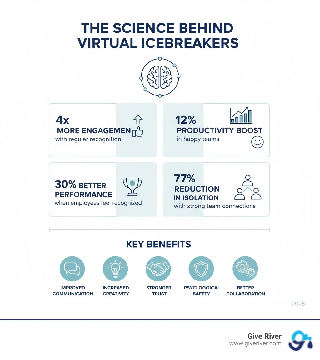 infographic showing the science behind virtual icebreakers: 4x more likely to be engaged with regular recognition, 12% productivity increase in happy teams, 30% better performance when employees feel recognized, 77% reduction in feelings of isolation with strong team connections, and key benefits including improved communication, increased creativity, stronger trust, psychological safety, and better collaboration - virtual ice breakers infographic