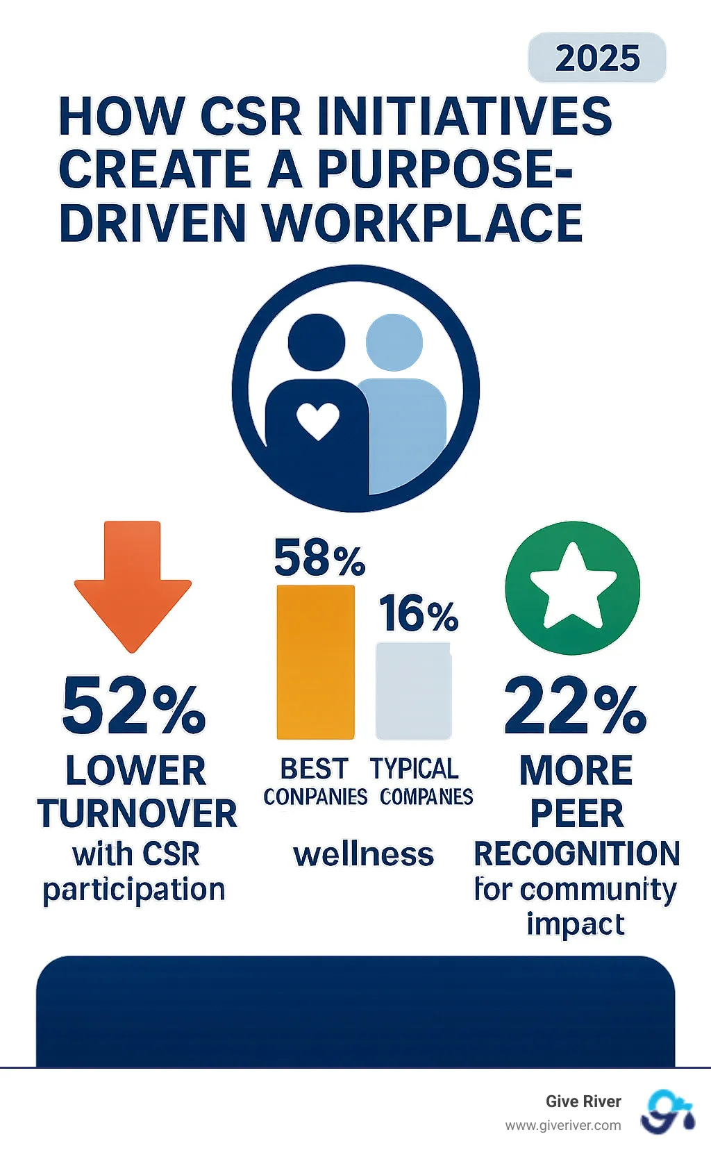 Infographic showing benefits of purpose-driven workplace culture including 52% lower turnover with CSR participation, 58% wellness at best companies vs 16% at typical companies, and 22% more peer recognition for community impact - purpose driven workplace infographic