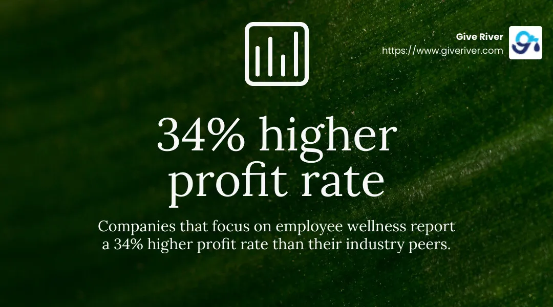Companies that focus on employee wellness report a 34% higher profit rate than their industry peers. - workplace health and wellness programs infographic simple-stat-landscape-green