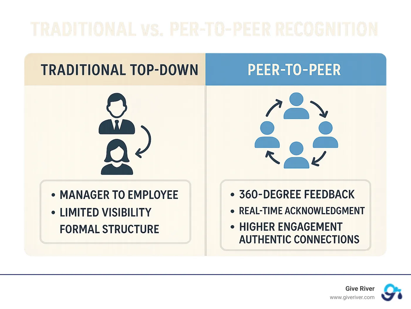 Infographic showing the difference between traditional top-down recognition (manager to employee with limited visibility and formal structure) versus peer-to-peer recognition (360-degree feedback with real-time acknowledgment, higher engagement rates, and authentic connections between team members) - peer to peer rewards infographic
