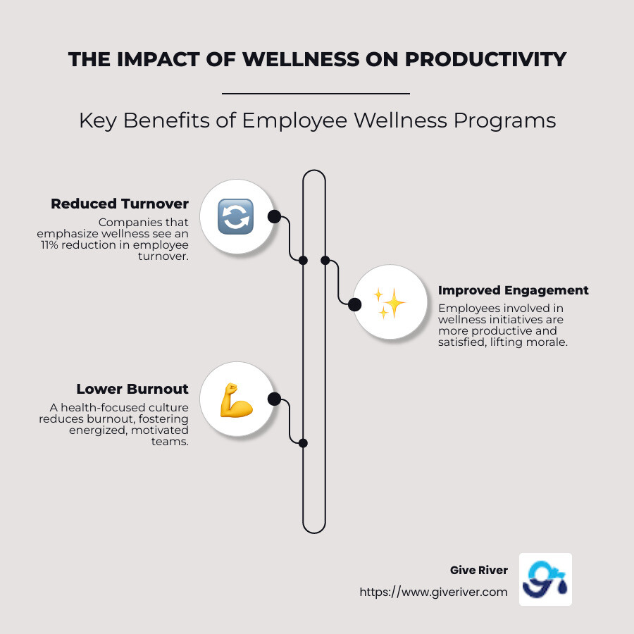 Infographic detailing how wellness decreases turnover and improves engagement - employee wellness and productivity infographic infographic-line-3-steps-neat_beige