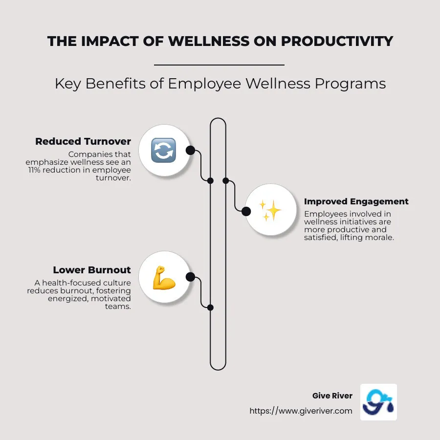 Infographic detailing how wellness decreases turnover and improves engagement - employee wellness and productivity infographic infographic-line-3-steps-neat_beige
