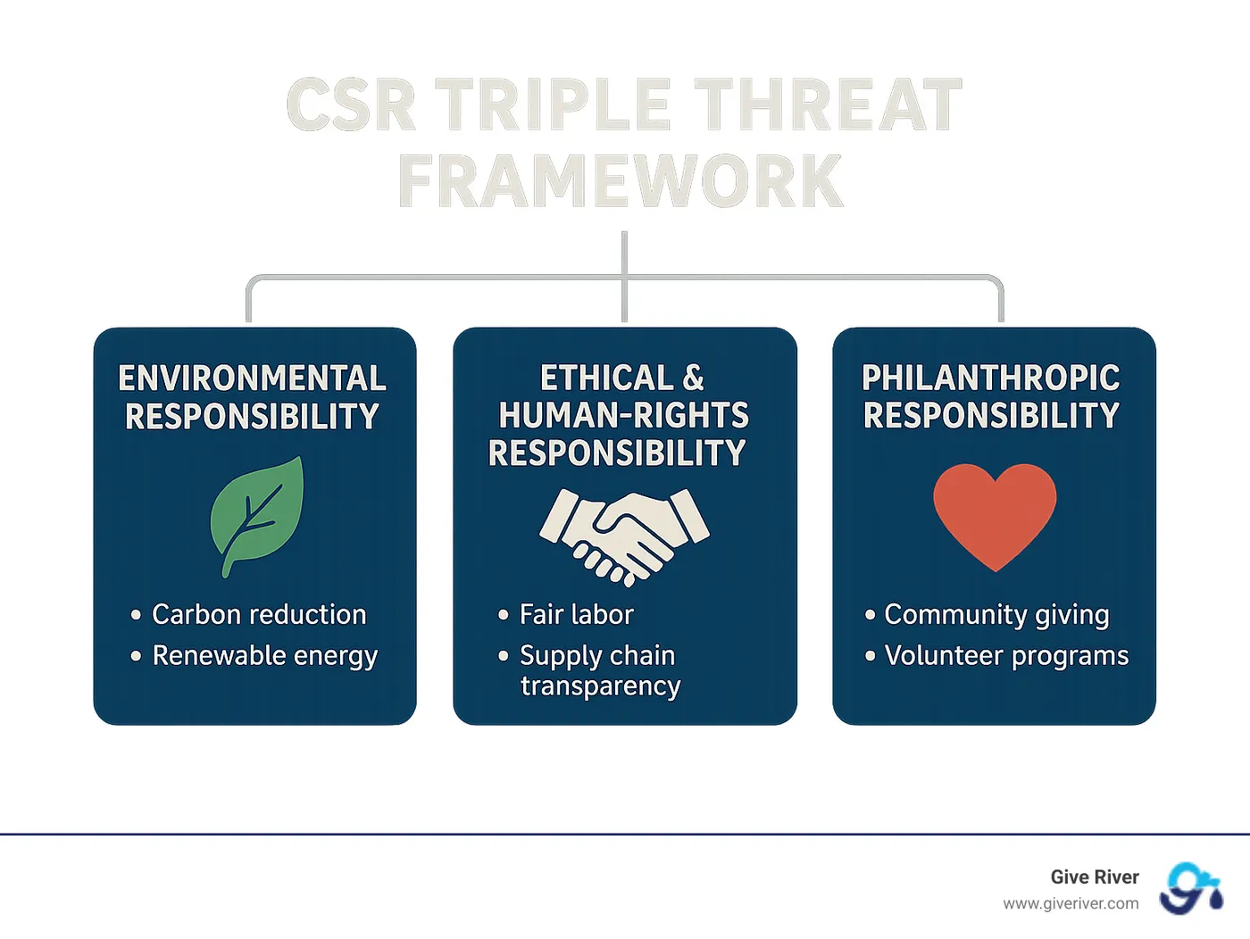 Infographic showing the three pillars of corporate social responsibility: Environmental Responsibility with green leaf icon showing carbon reduction and renewable energy, Ethical & Human-Rights Responsibility with handshake icon showing fair labor and supply chain transparency, and Philanthropic Responsibility with heart icon showing community giving and volunteer programs, all connected under "CSR Triple Threat Framework" - what are three ways businesses demonstrate corporate social responsibility infographic